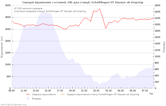 Графіки