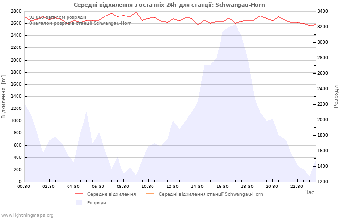 Графіки