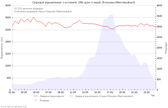 Графіки