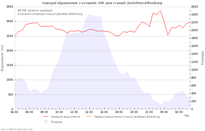 Графіки