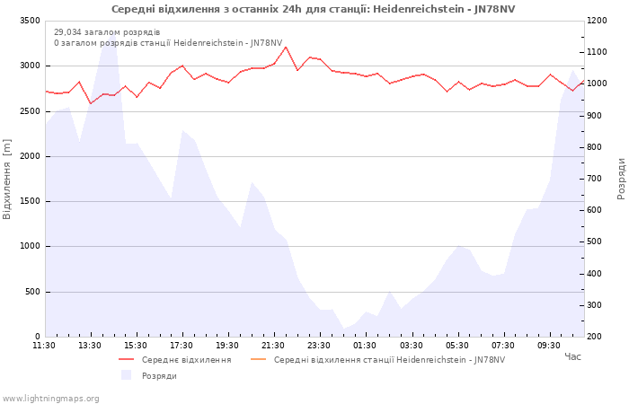 Графіки