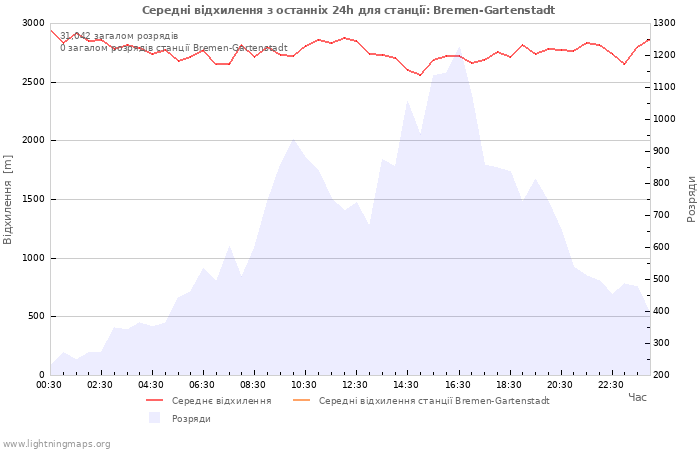 Графіки