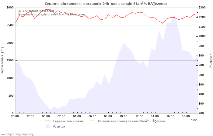 Графіки