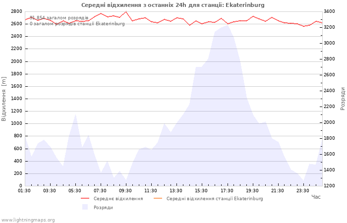 Графіки