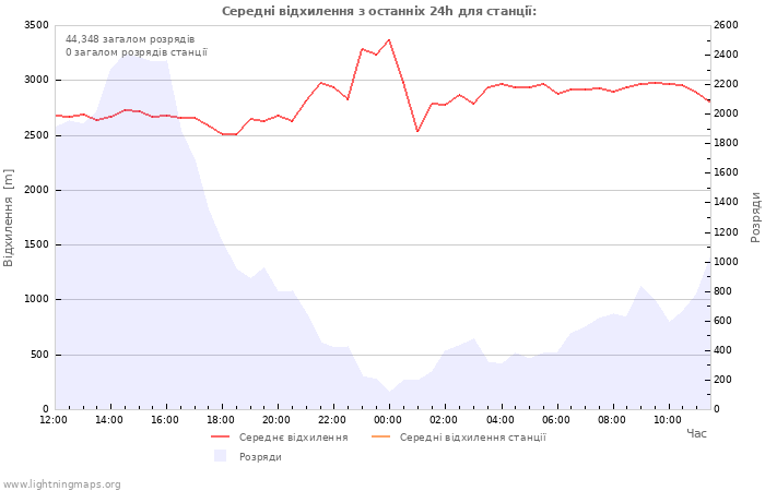 Графіки