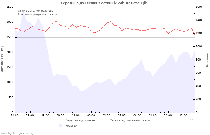 Графіки