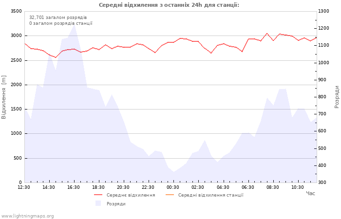 Графіки