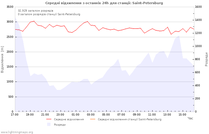 Графіки