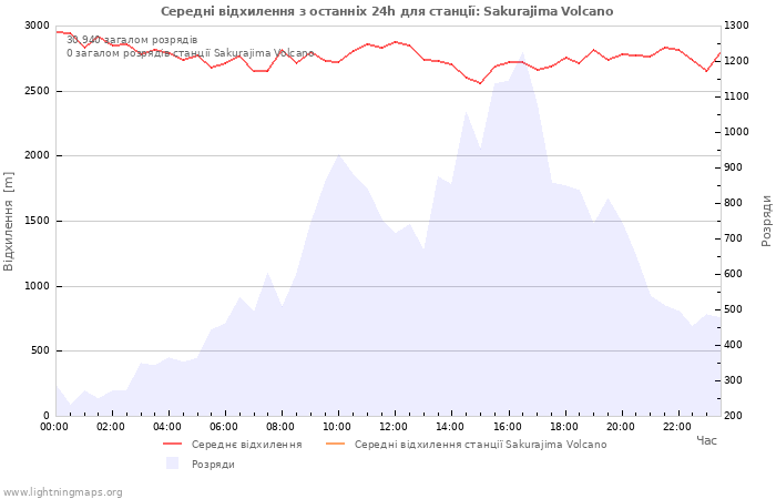 Графіки