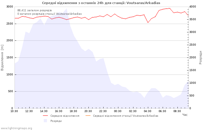 Графіки