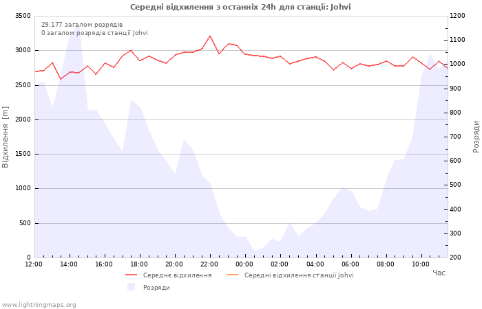 Графіки