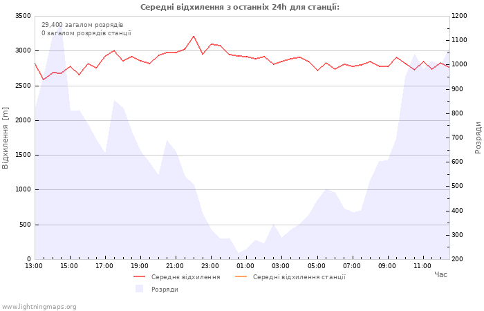 Графіки