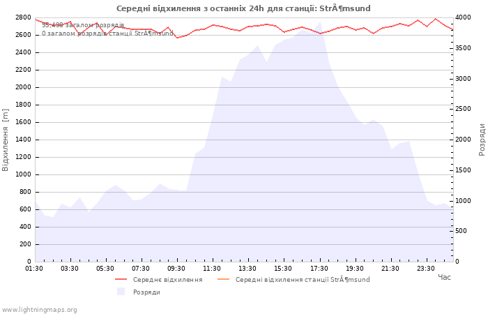 Графіки