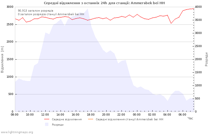 Графіки