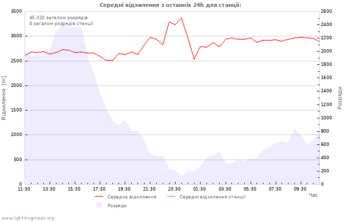 Графіки