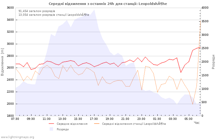 Графіки