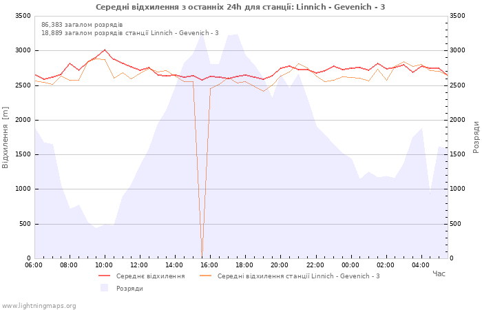 Графіки