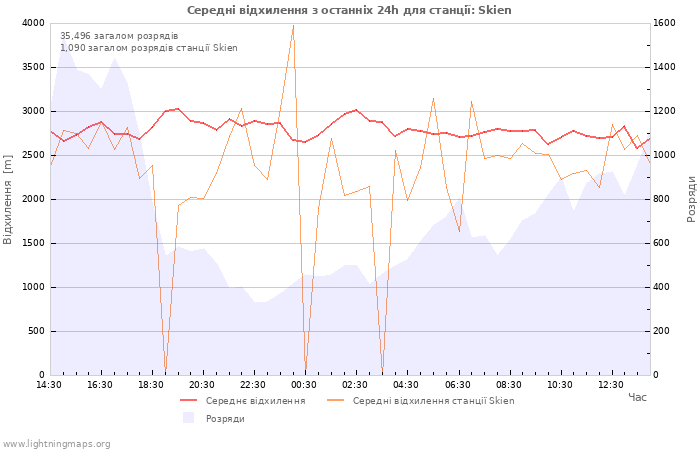 Графіки