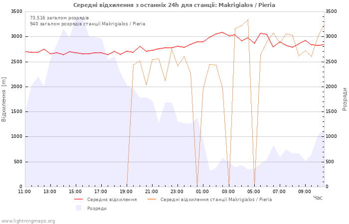 Графіки