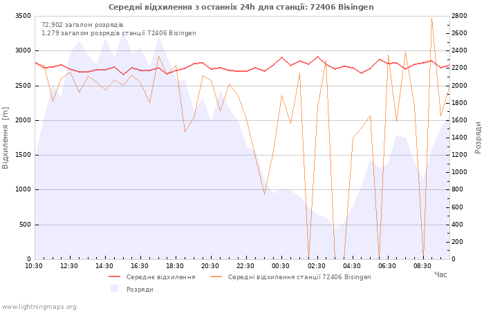 Графіки