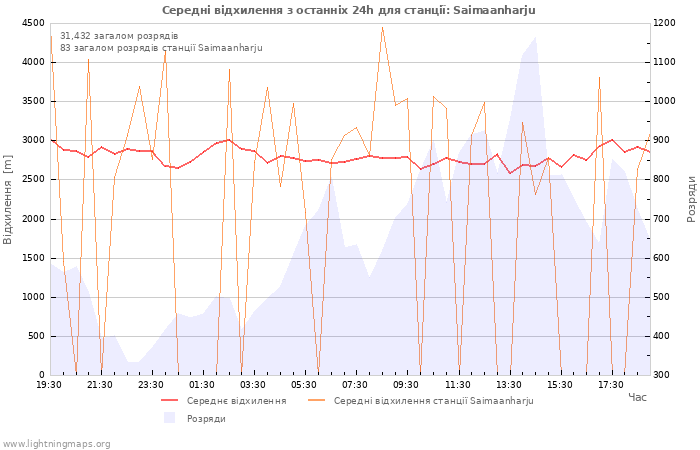 Графіки