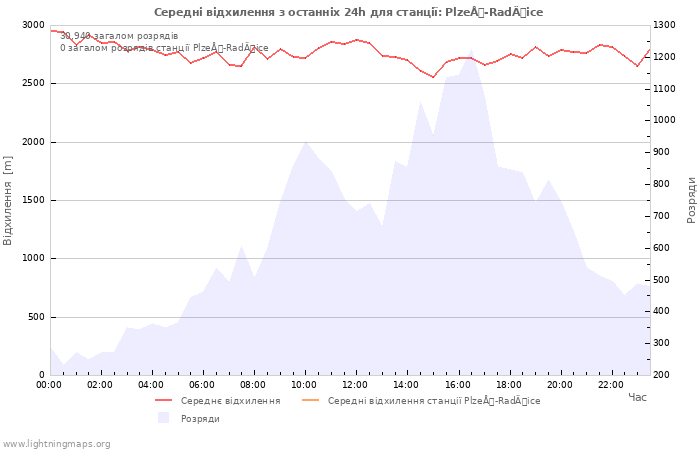 Графіки