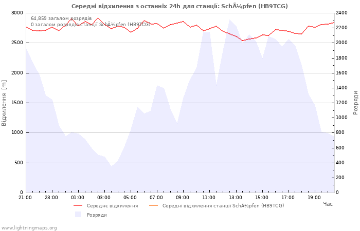 Графіки