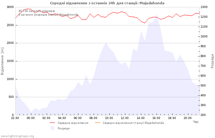 Графіки