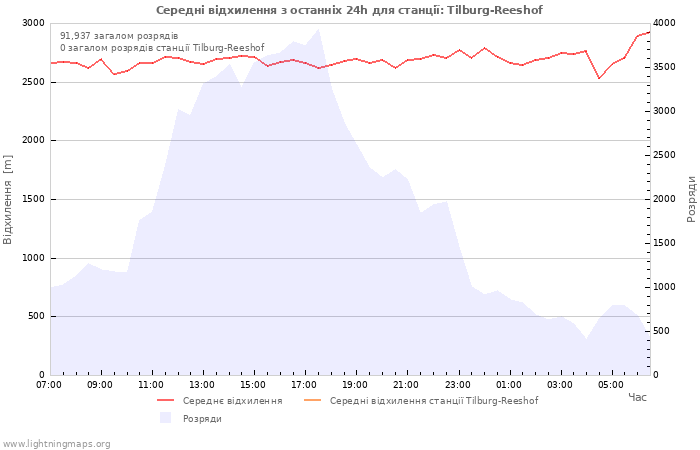 Графіки