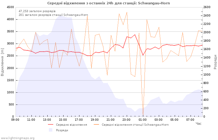 Графіки