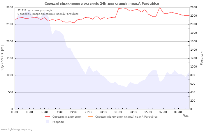 Графіки