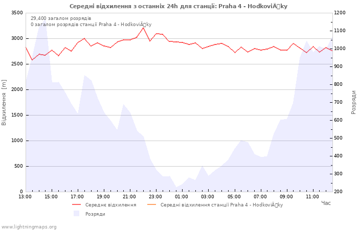 Графіки