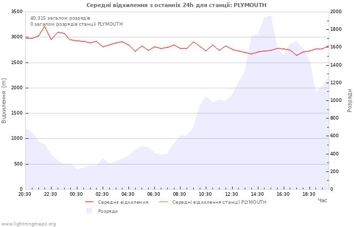 Графіки