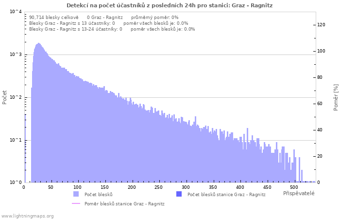 Grafy: Detekcí na počet účastníků