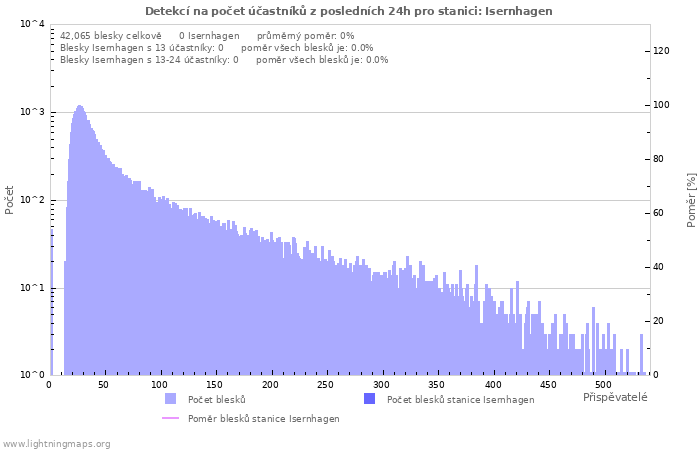 Grafy: Detekcí na počet účastníků