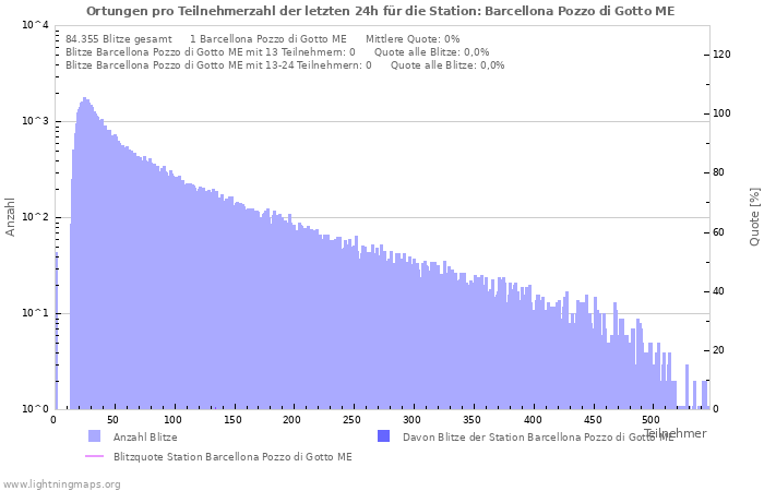 Diagramme: Ortungen pro Teilnehmerzahl