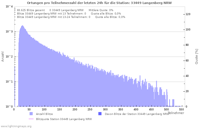 Diagramme: Ortungen pro Teilnehmerzahl