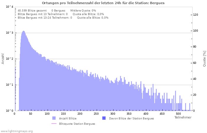 Diagramme: Ortungen pro Teilnehmerzahl