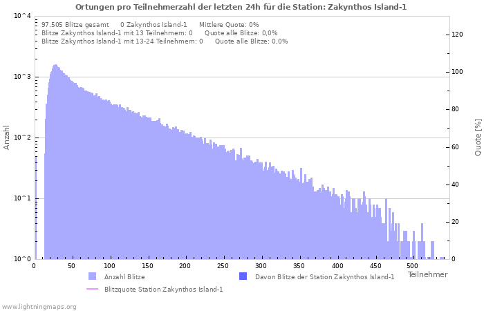 Diagramme: Ortungen pro Teilnehmerzahl