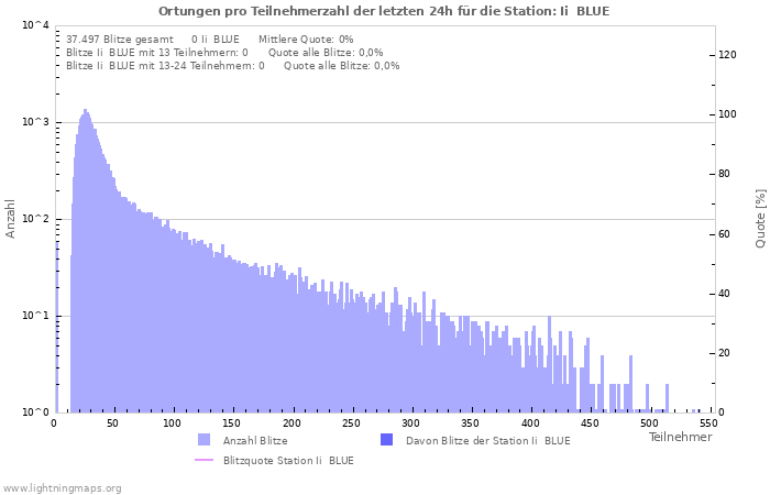 Diagramme: Ortungen pro Teilnehmerzahl