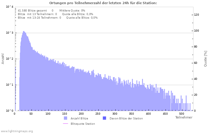 Diagramme: Ortungen pro Teilnehmerzahl