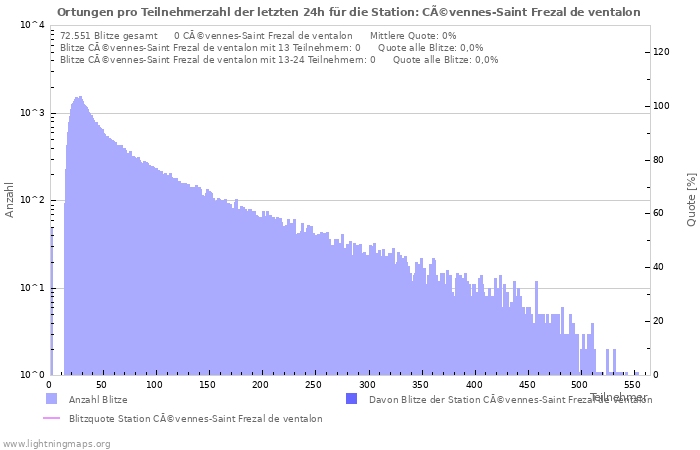 Diagramme: Ortungen pro Teilnehmerzahl