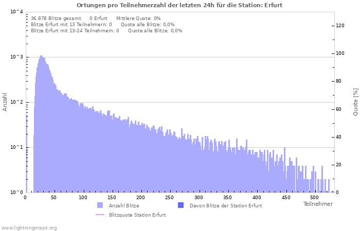 Diagramme: Ortungen pro Teilnehmerzahl