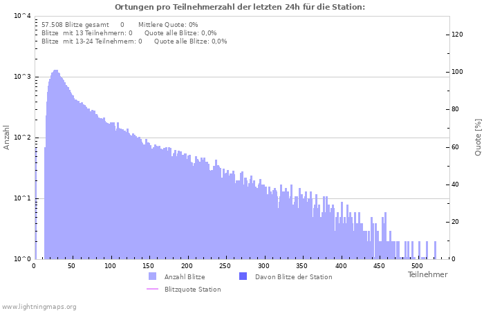 Diagramme: Ortungen pro Teilnehmerzahl