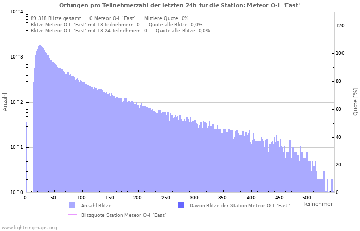 Diagramme: Ortungen pro Teilnehmerzahl