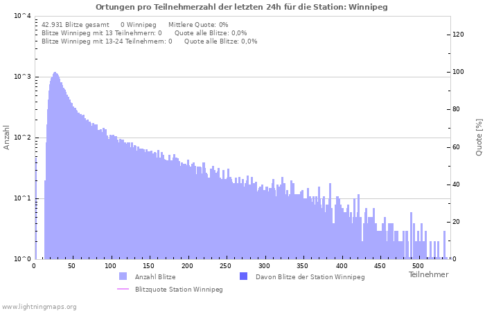 Diagramme: Ortungen pro Teilnehmerzahl