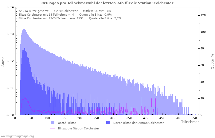 Diagramme: Ortungen pro Teilnehmerzahl