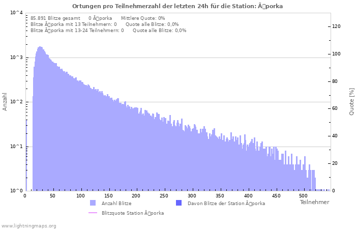 Diagramme: Ortungen pro Teilnehmerzahl