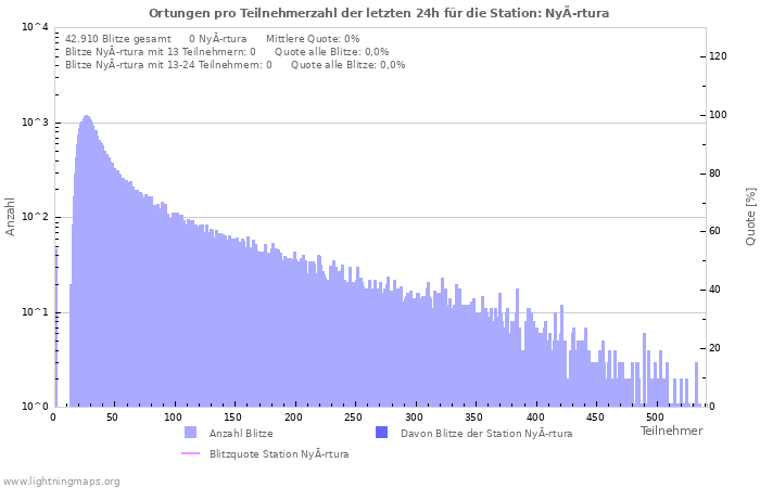 Diagramme: Ortungen pro Teilnehmerzahl