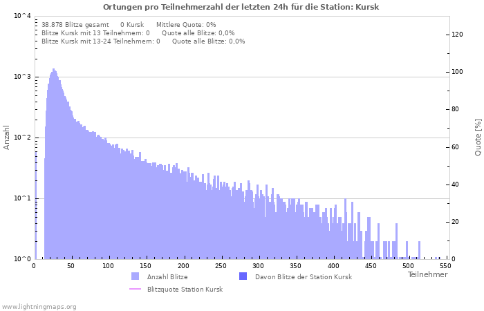 Diagramme: Ortungen pro Teilnehmerzahl